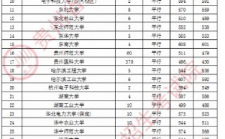 2020贵州第一批本科预科录取分数线及录取人数一览表