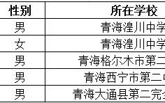 青海省2018年第35届全国中学生物理竞赛复赛省队名单