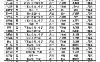河北省2018年第34届全国中学生数学联赛省二获奖名单