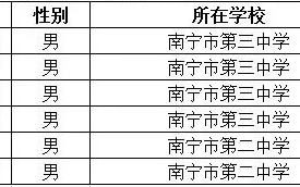 广西2018年第35届全国中学生物理竞赛复赛省队名单